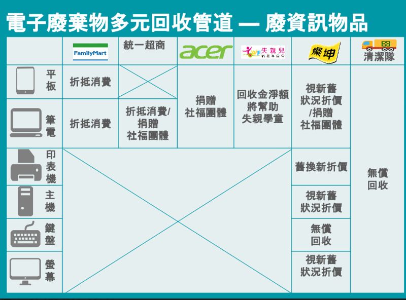 廢3C小七全家也幫收 宏碁諾回收物將作新品材料