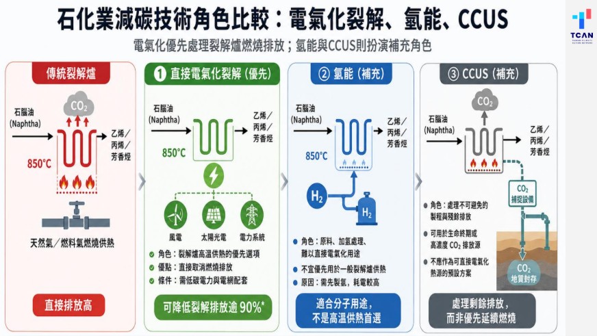 台灣氣候行動網絡研究中心總監趙家緯認為,石化業減碳可以電氣化優先,並以氫能和碳捕捉、利用與封存(CCUS)作為補充角色。資料:台灣氣候行動網絡研究中心簡報