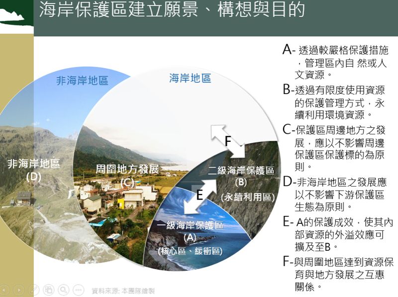 海岸保護區怎麼管？ 民間：全面資源調查、公民參與是關鍵