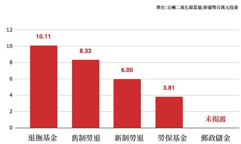 退撫基金碳足跡最高 台灣何時撤資化石燃料？ 四大基金給答案
