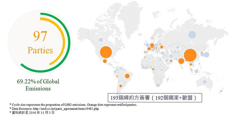 巴黎協定今生效 環署：200項減碳行動方案年底公布
