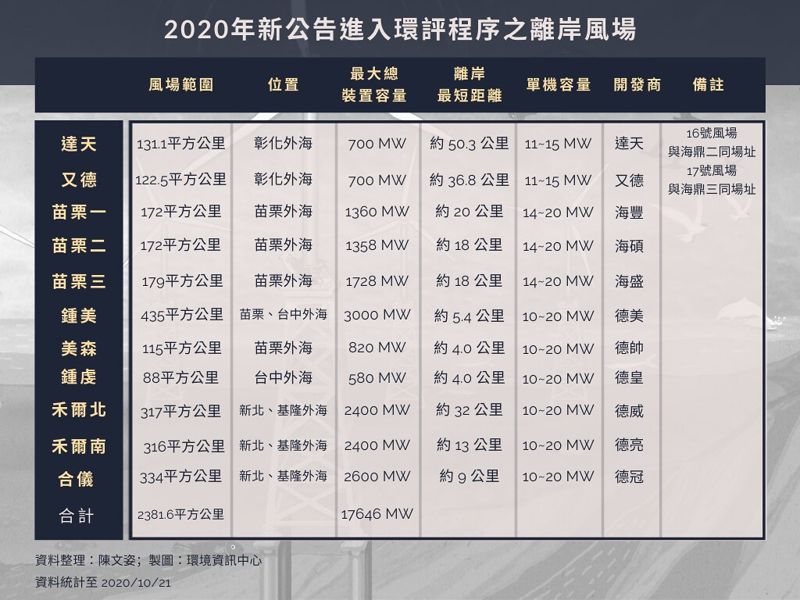 11座離岸風場浮上檯面 17GW準備開跑
