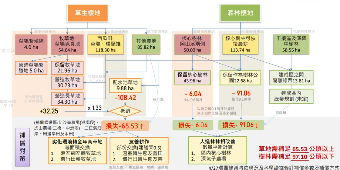 沙崙生態協作平台召開專家會議，針對即將流失的棲地，依生態敏感度給予不同高低的加權係數，暫時算出須補償的棲地面積，未來還會再滾動討論修正。圖片來源：截取自沙崙生態協作平台會議資料
