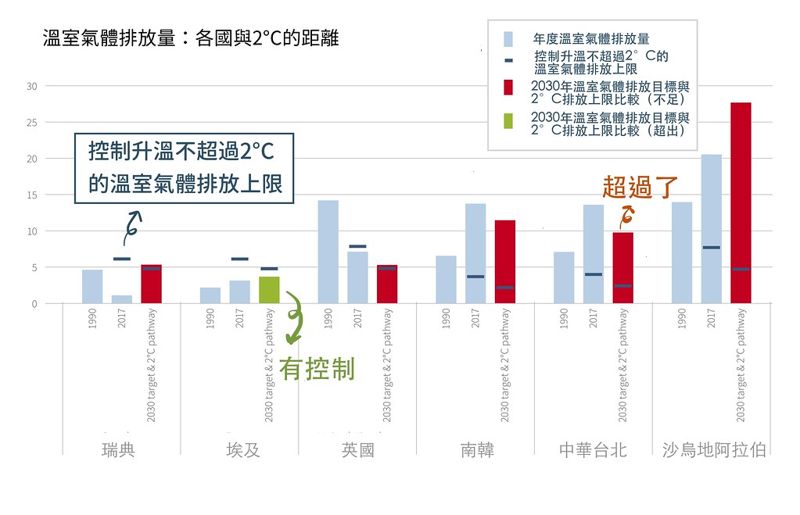 2020氣候變遷績效報告：31國碳排下降 台灣退步居倒數第三