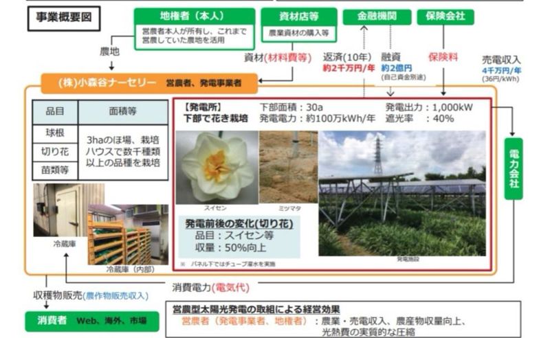 園藝界第一人的好幫手 日本農用太陽能指導手冊介紹