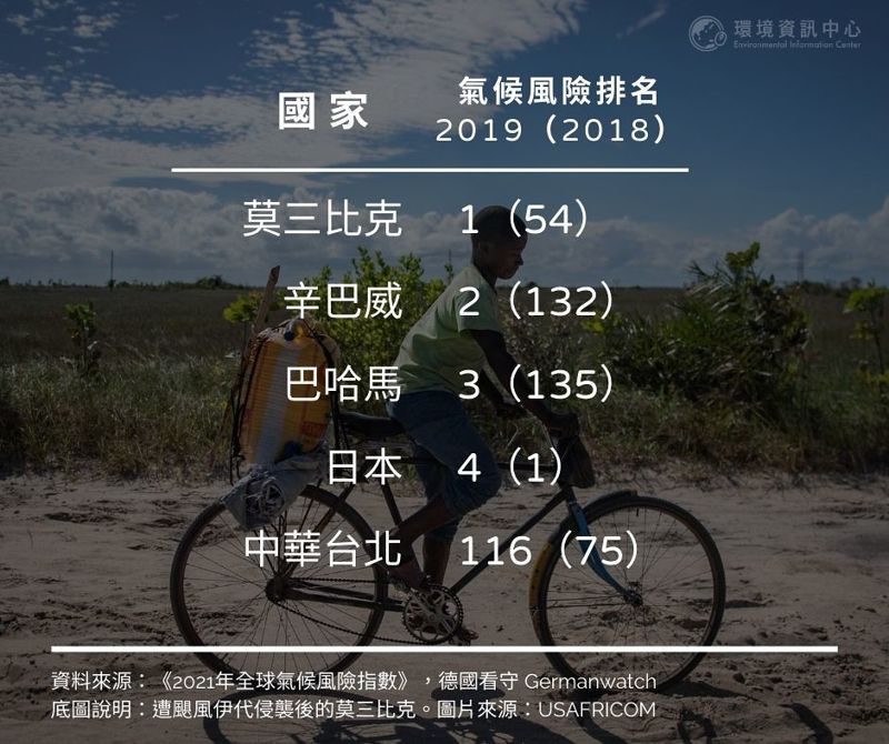 全球氣候風險指數：強烈熱帶氣旋致災 是2019年主要威脅