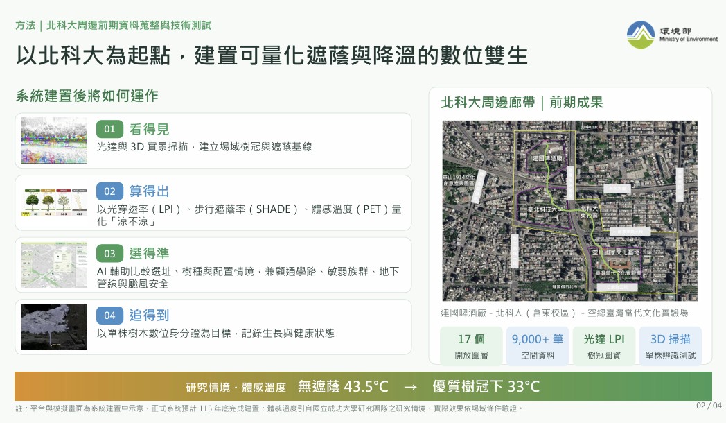 環境部透過數位雙生技術,以數據精準找出高溫熱區中的綠蔭缺口。示範範圍包含北科大、空總文化基地與建國啤酒廠。資料來源:環境部簡報