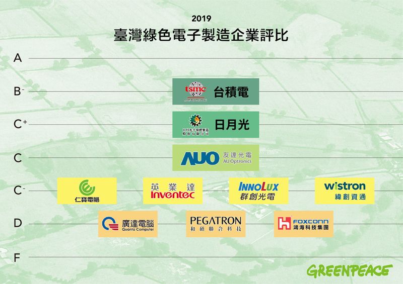前十大電子製造業減碳排名 台積電居首 鴻海等三家墊底