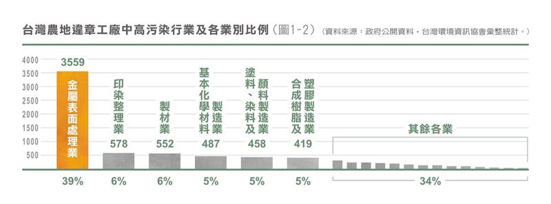 中高污染的違章工廠