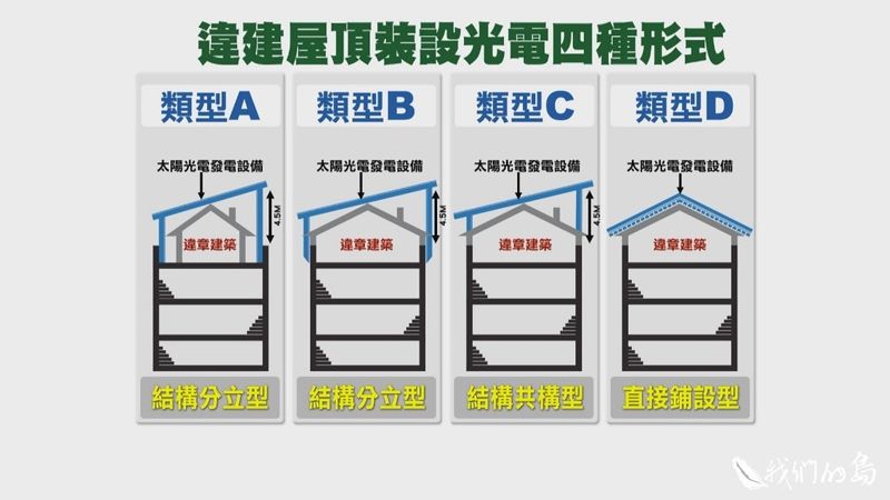 屋頂光電的未來 違建屋頂設太陽能板問題多