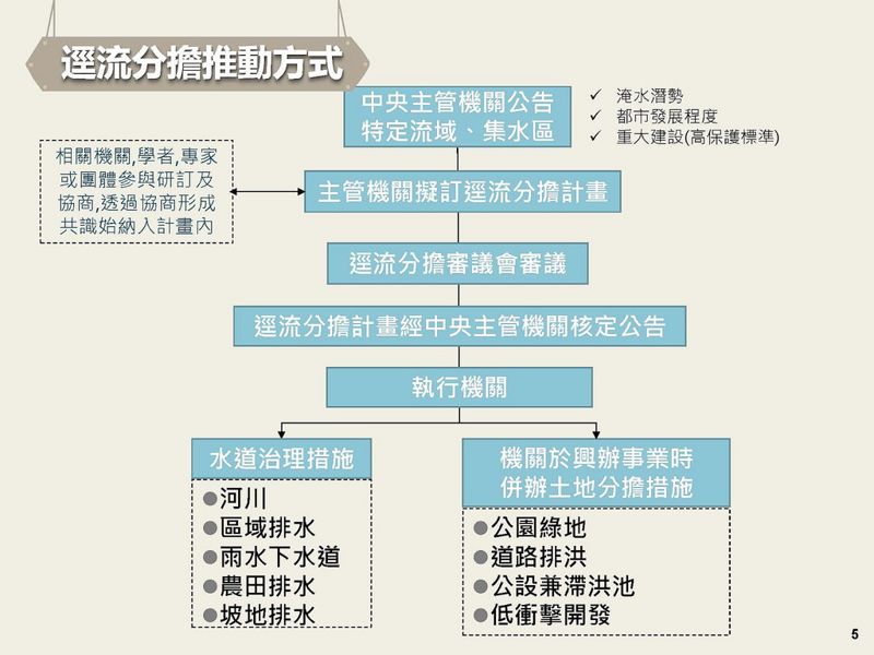水利法條文三讀通過 新增「逕流分擔與出流管制專章」