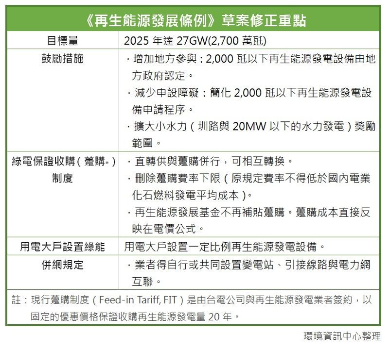 政院通過《再生能源發展條例》修正草案 用電大戶須設再生能源