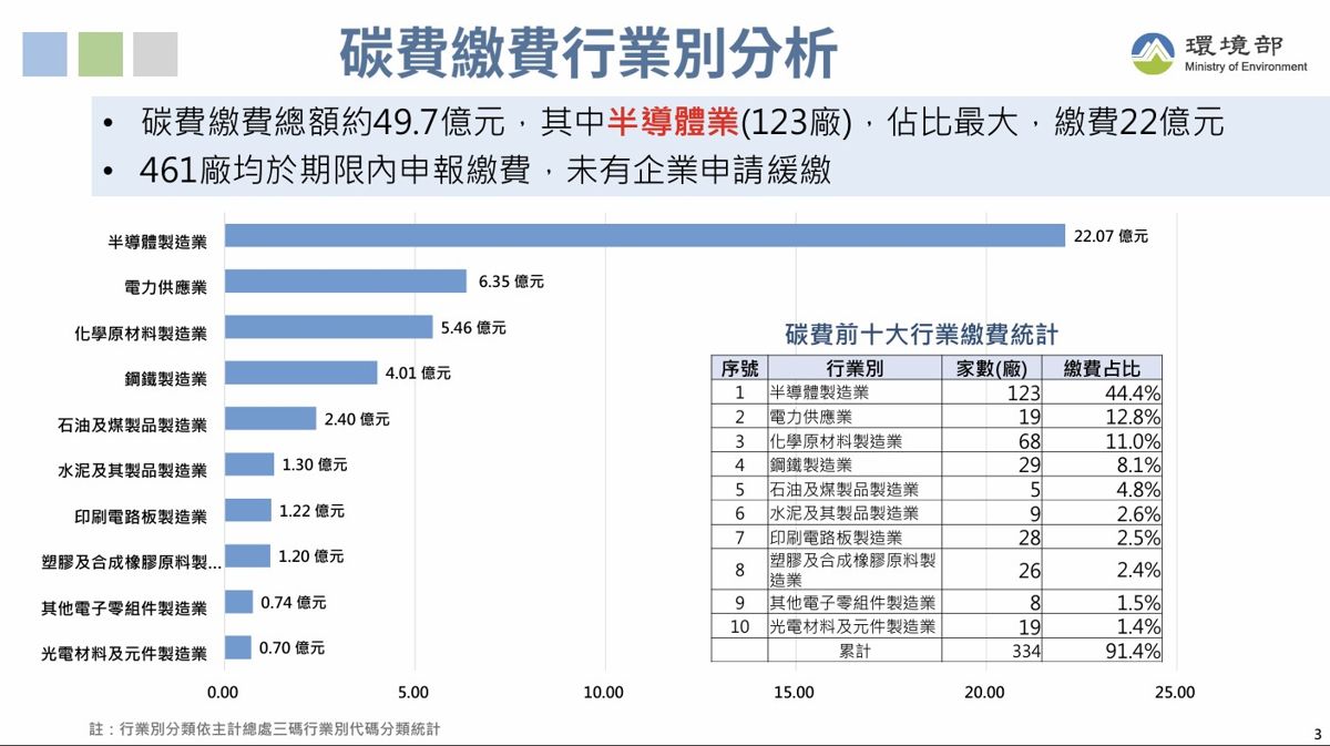 台灣首次碳費進帳49.7億元 402廠自主減量換百元以下優惠費率