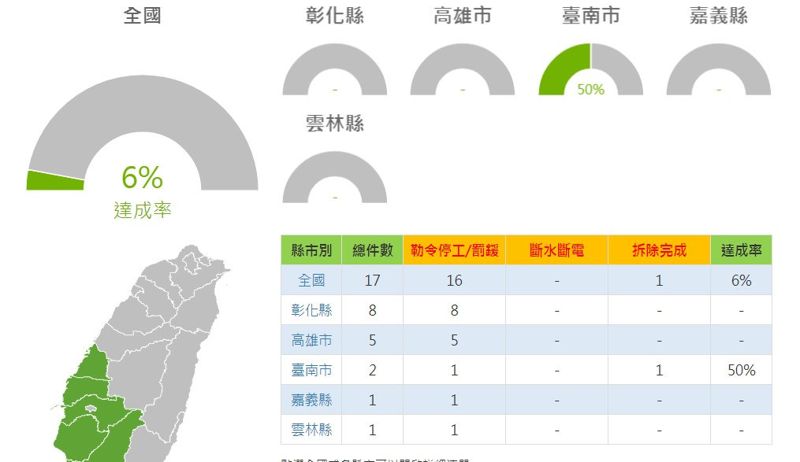拆除違章農地工廠 台南首先破蛋 12月討論第二波名單