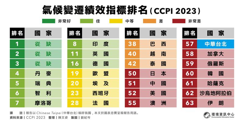 能源危機見真章 氣候績效指標中國大跌 台灣倒數第七