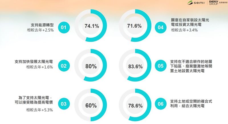 SEMI：民調高達83.6%民眾 支持在不適耕作地層下陷區架設太陽光電