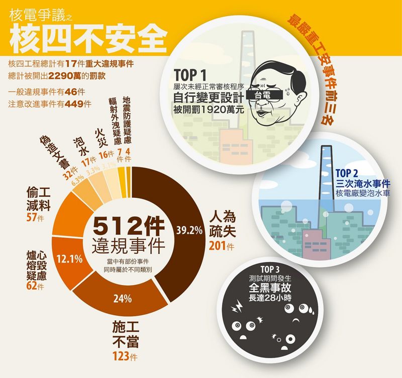 廢核平台：面對錢坑核四弊端歷史，處置核四是停損不是浪費！
