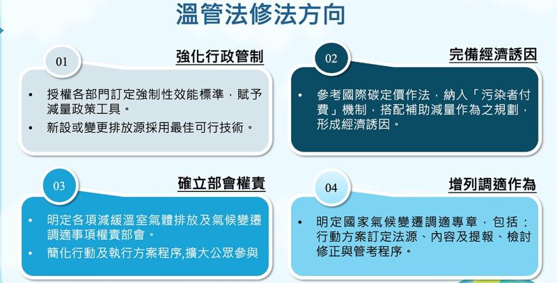 《溫管法》修法將更名 升級應對氣候變遷 新增碳費與調適專章