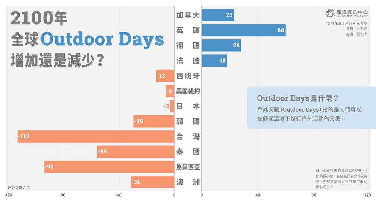 2100年全球「Outdoor days」將銳減 炎熱高溫讓旅遊熱點大洗牌
