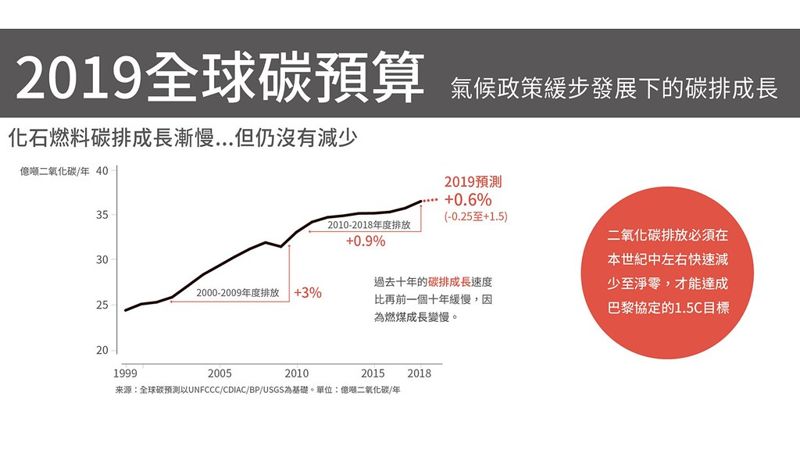 全球還能排多少碳？ 一張「碳預算」資訊圖表告訴你