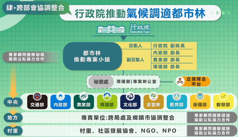 王穎達／都市林是特例，還是重大政策新模式？