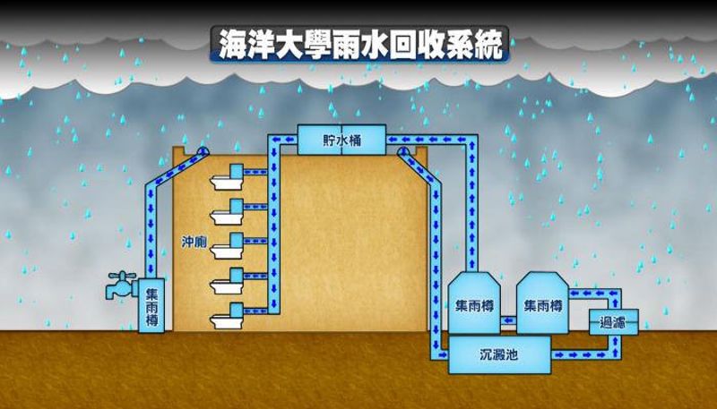 打造城市水庫