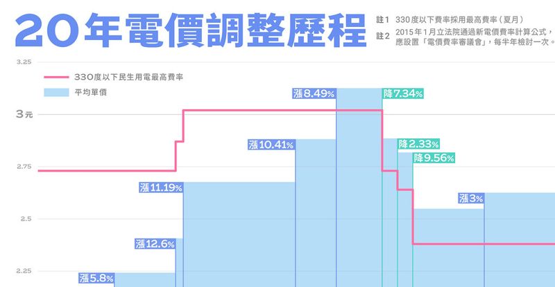 20年電價回顧：民生低段電價16年未調漲
