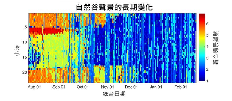 用「聲物」識生物 以自動錄音聆聽自然谷之聲