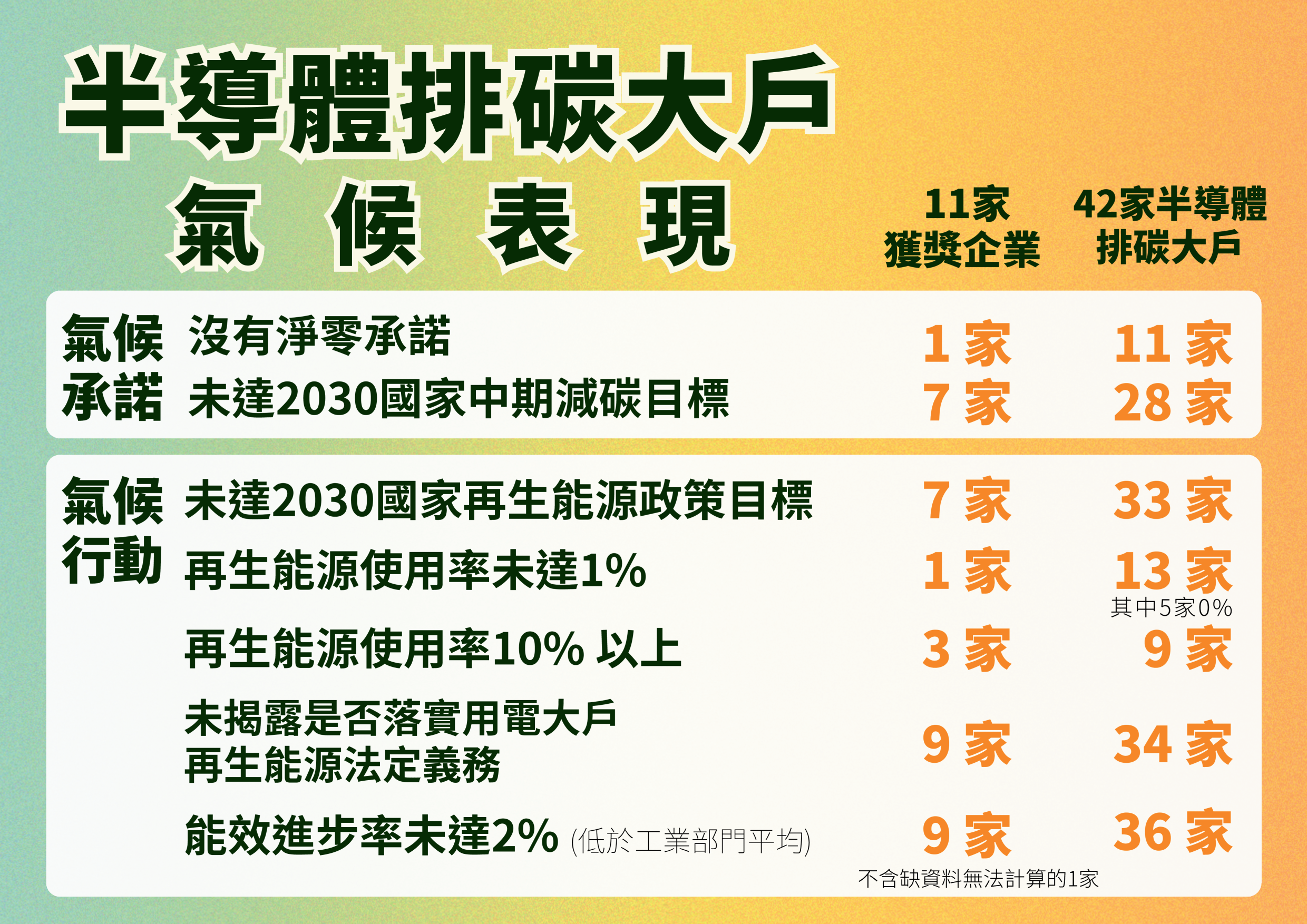 綠色公民行動聯盟指出，半導體排碳大戶中，近八成沒有達到2030年使用30%綠電的政策目標。圖片來源：綠盟提供。