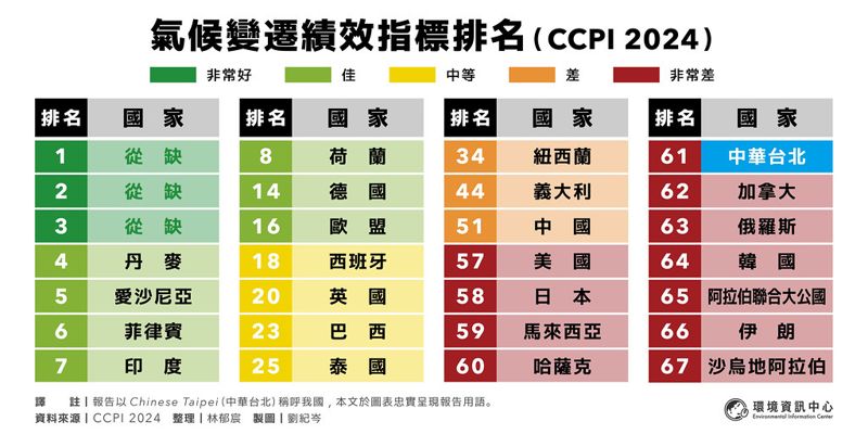 2024氣候績效指標 首次沒有國家在氣候政策有「好」表現
