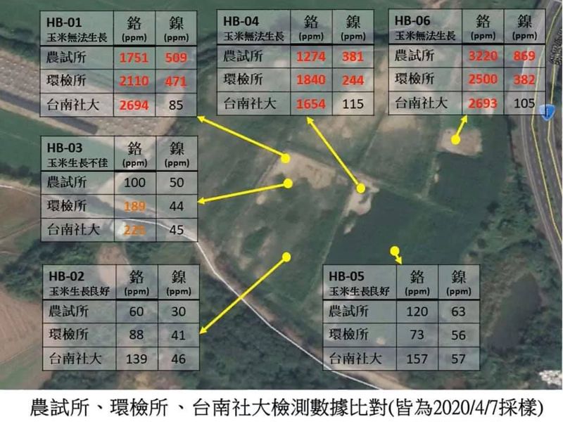 鉻自為政？ 農委會證實後壁玉米田重金屬最高超標10倍 環保局：僅供參考