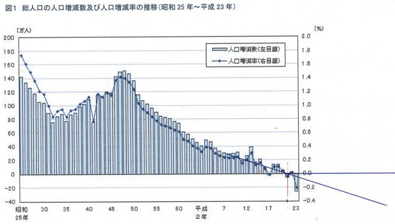 311後，日本人口減少速度增為2.5倍