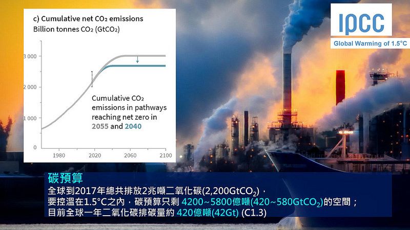 國際級報告：暖化守住1.5 °C有可能 但須「前所未有的努力」