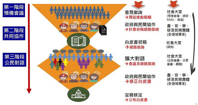「能源轉型白皮書」預備會議將上場 藻礁、天然氣、電價都能談