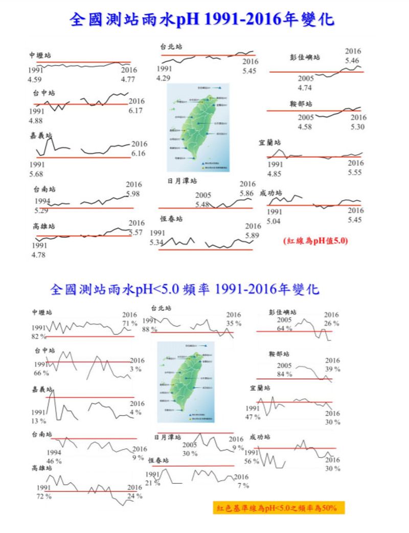 及時雨洗淨空污 初期、小雨pH小於4 酸雨別淋