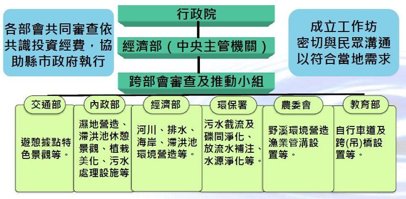 水環境前瞻建設 砸2507億解決老問題 公聽會挨批