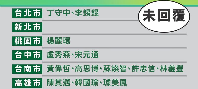 縣市綠能政見繳白卷 僅17候選人作答