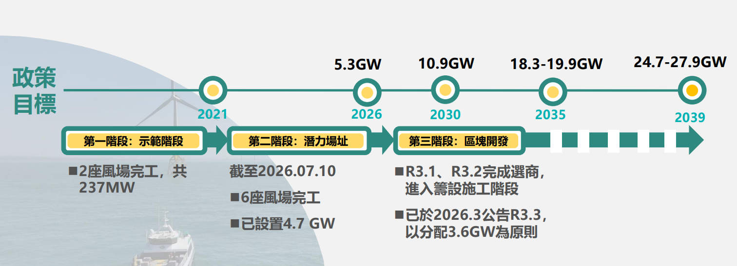 經濟部昨日在總統府氣候變遷對策委員會中,一口氣宣布未來3-4、3-5期離岸風場的選商期程、併網年度和裝置容量規劃。圖片來源:截取自氣候變遷對策委員會簡報。