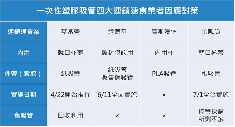 內用限塑吸管7/1上路 連鎖速食店、百貨公司作法比一比