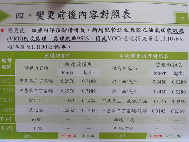 六輕儲槽調整內容物 VOCs逸散將年減14噸