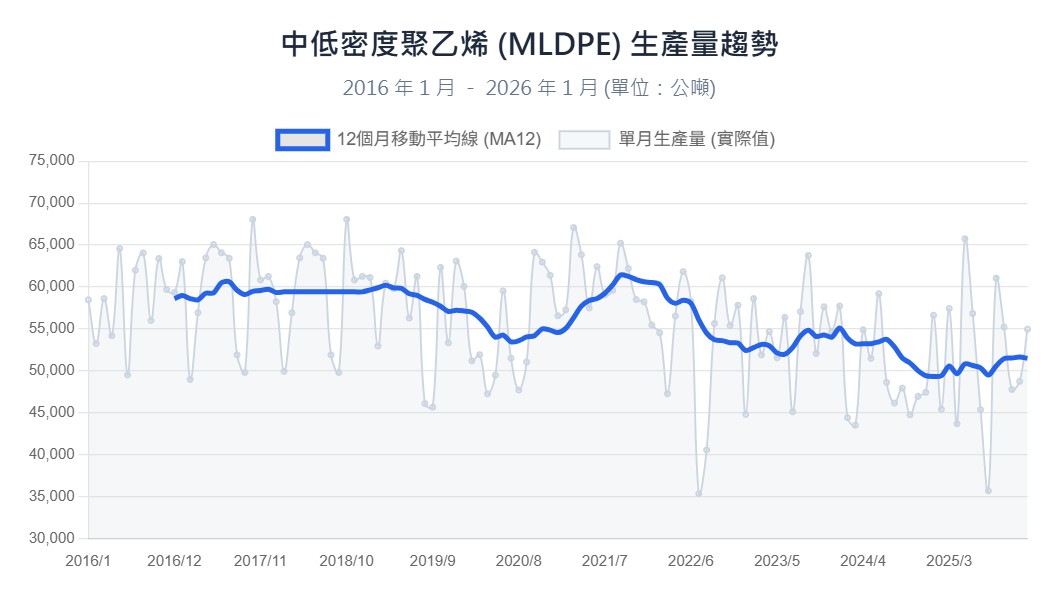 中低密度聚乙烯（MLDPE）自2022年後明顯呈減產趨勢。資料來源：經濟部工業產銷存動態調查。資料整理：陳昭宏。統計圖表由Canvas生成。