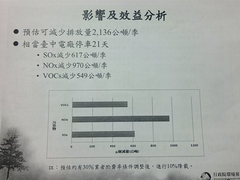 環署擬調漲空污費救秋冬空品 業者反問夏季缺電怎解