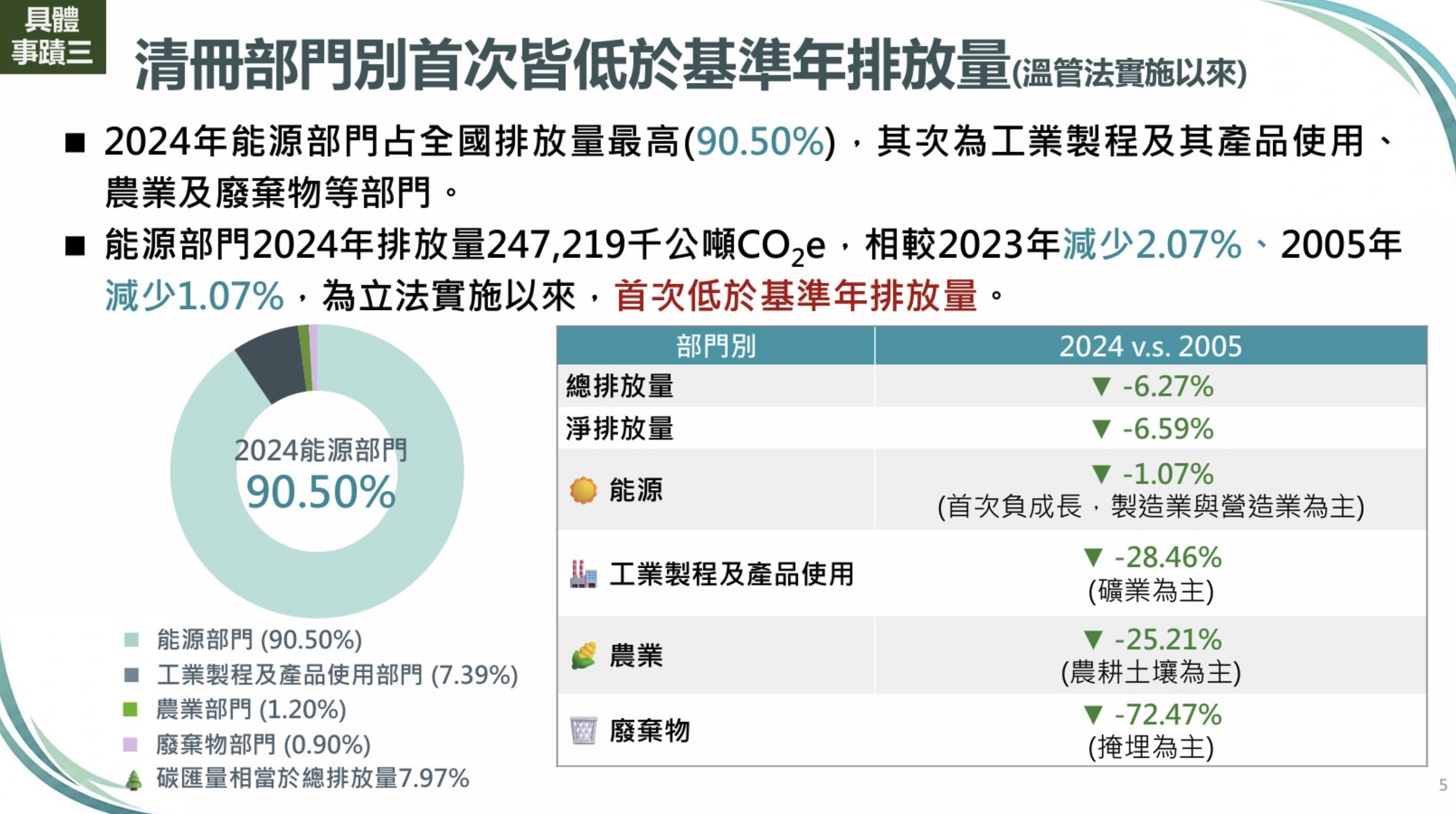 環境部公布「2026年版國家溫室氣體排放清冊」,2024年台灣溫室氣體淨排放量較2005基準年減少6.59%,連續三年都呈下降曲線。資料提供:環境部