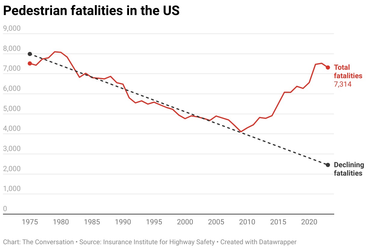 美國自1975年以來,行人死亡率一路下降,卻從2009年起,逆勢增加。資料來源:Insurance Institute for Highway Safety,製圖:The Conversation