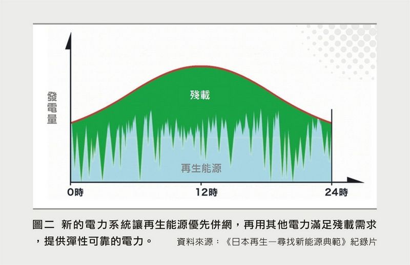 100%再生能源如何穩定供電