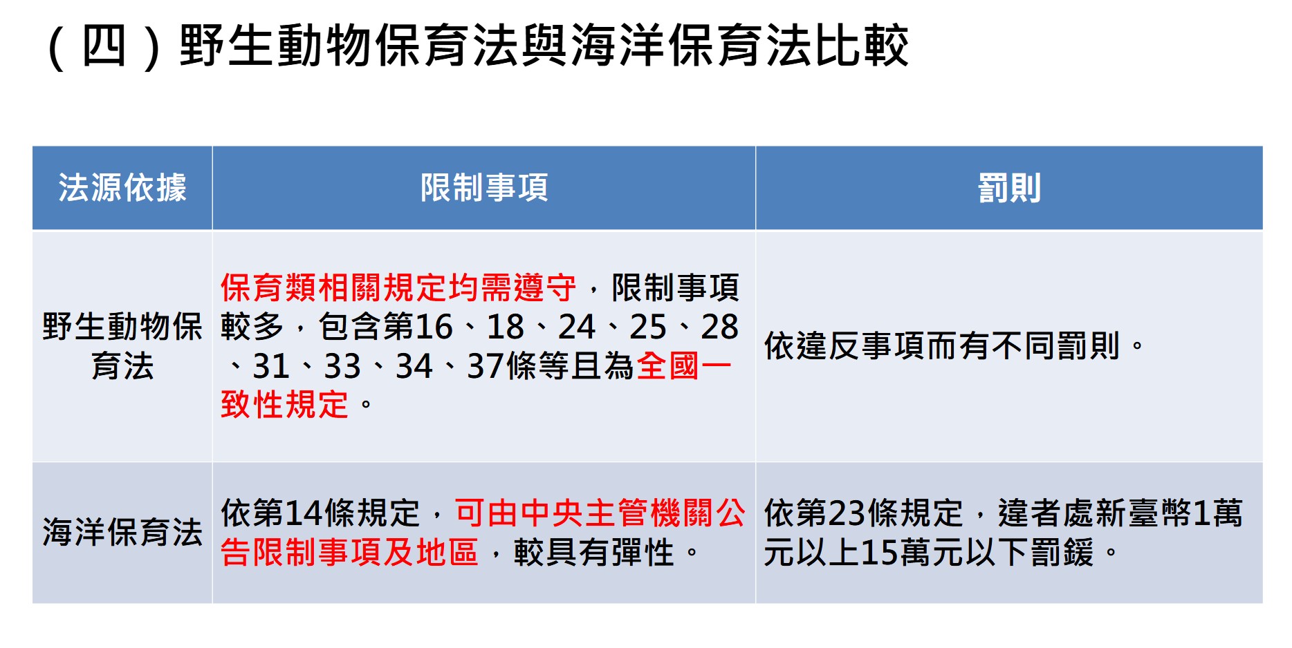 海保署比較利用《野保法》與《海保法》來保育三棘鱟的分別。圖片來源︰擷取自海保署簡報