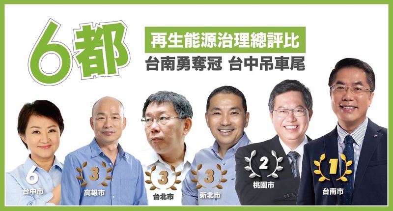 六都這個指標落後國際 綠色和平公布能源評比：台南最優 台中墊底