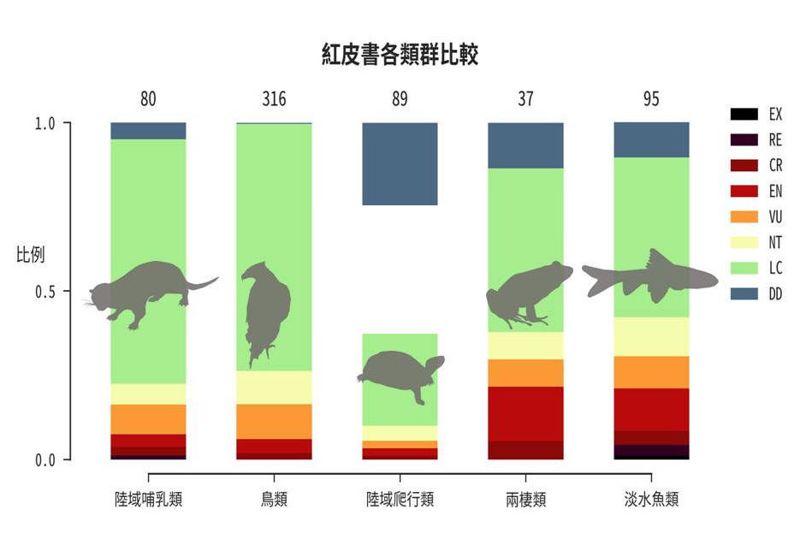 歷時兩年調查 台灣五大類群脊椎動物《紅皮書》出爐 15物種列極危