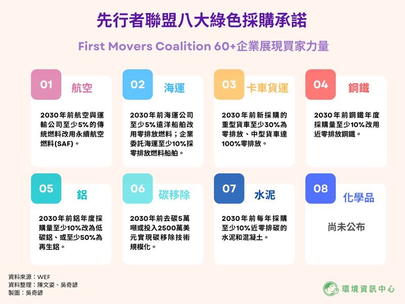 這就是買家影響力！ 120億美元採購承諾 65家跨國企業成為難減碳產業的先行者