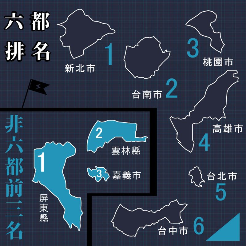 能源治理大比拚：新北第一 台北台中六都最慘